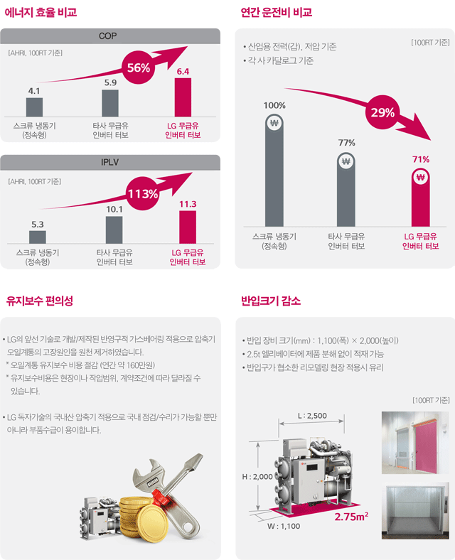 에너지 효율 비교, 연간운전비비교 그래프, 유지보수 편의성, 반입크기 감소